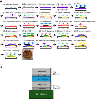 Transmission Electron Microscopy Study on the Effect of Thermal and Electrical Stimuli on Ge2Te3 Based Memristor Devices